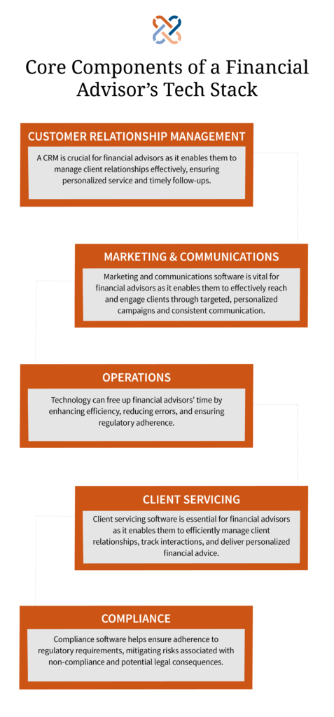 Infographic describing the core components of a financial advisor's tech stack