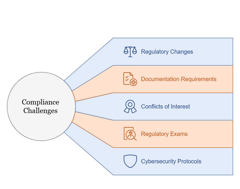 5 Compliance Challenges Advisors Face